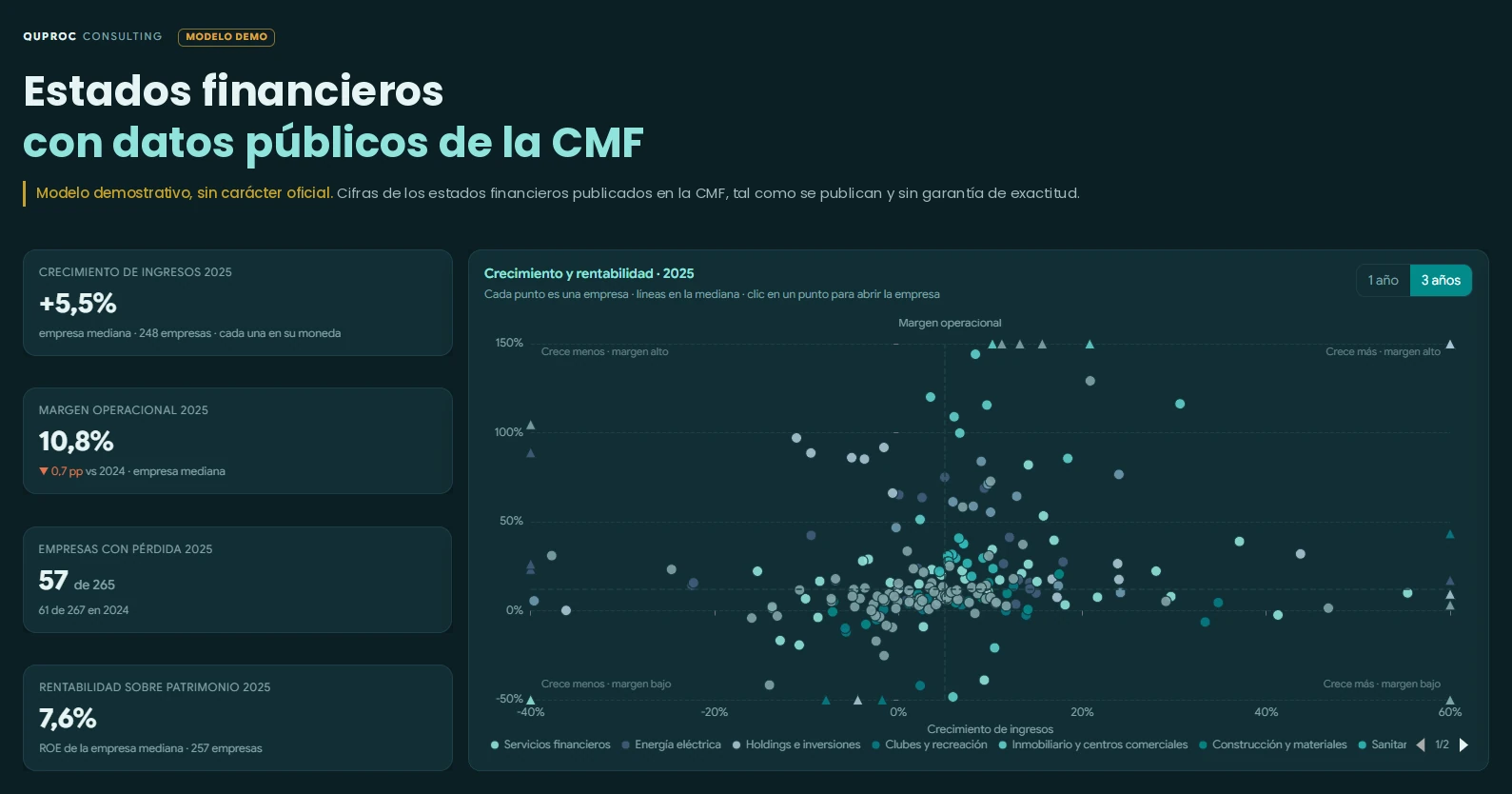 Estados financieros CMF, modelo demo de Quproc: indicadores agregados del año y crecimiento contra margen por empresa