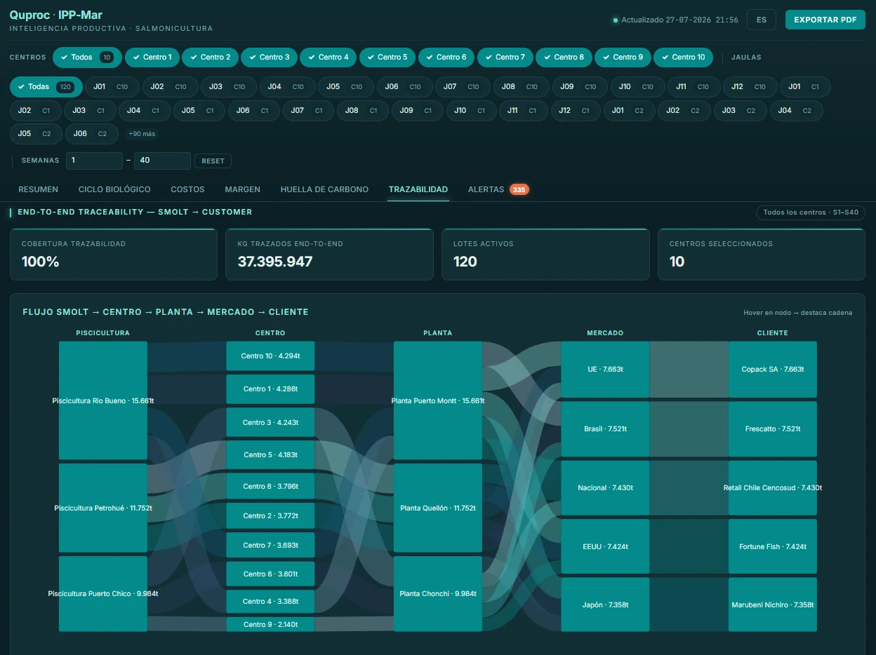 Tablero Quproc de Acuícola: indicadores operacionales y financieros con alertas por umbral.