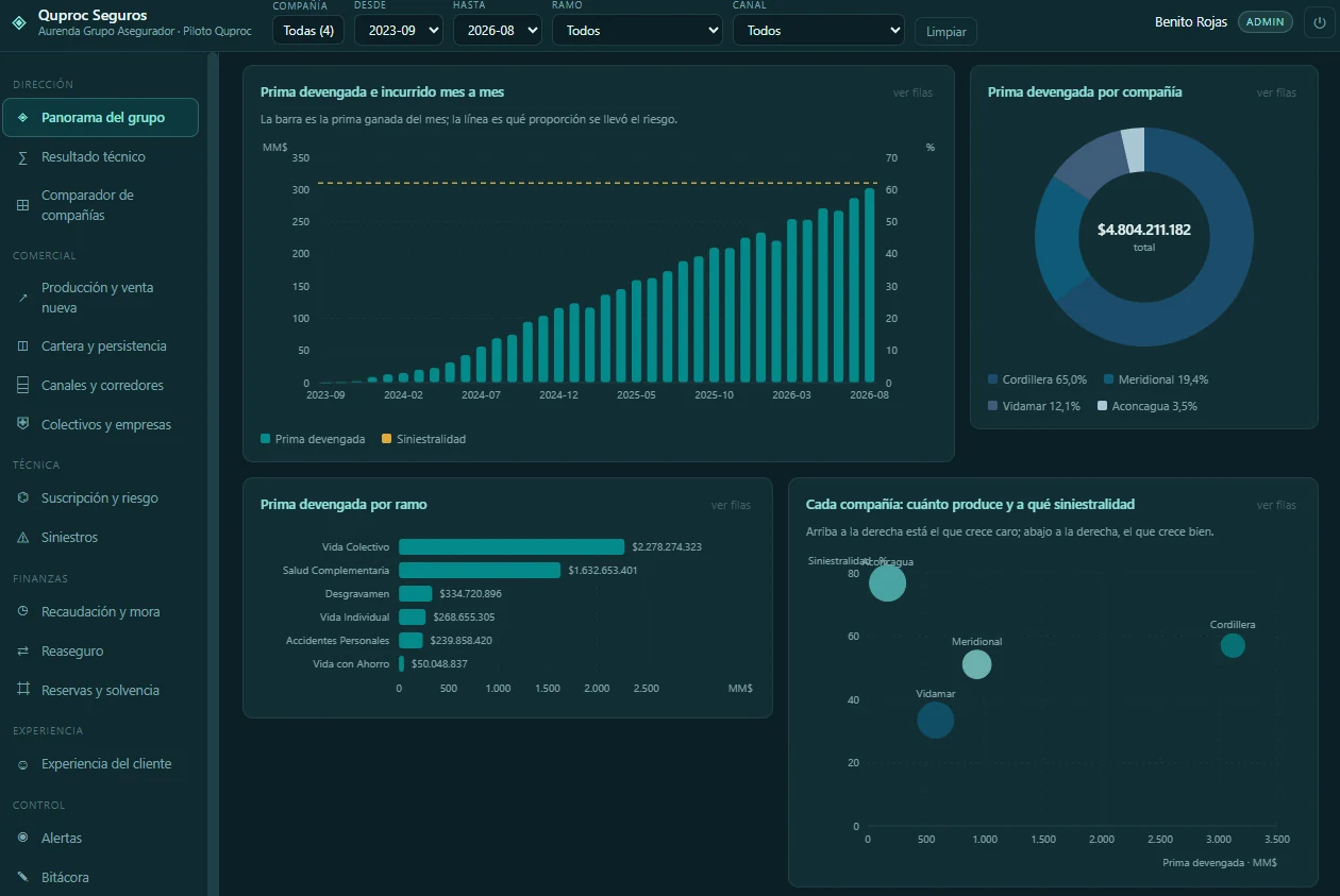 Quproc dashboard for Insurers: operational and financial indicators with threshold alerts.