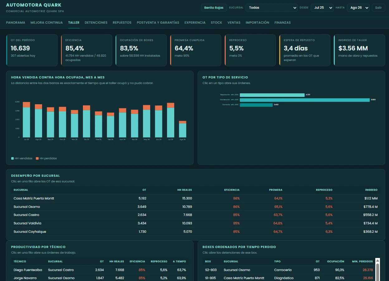 Tablero Quproc de Automotora: indicadores operacionales y financieros con alertas por umbral.