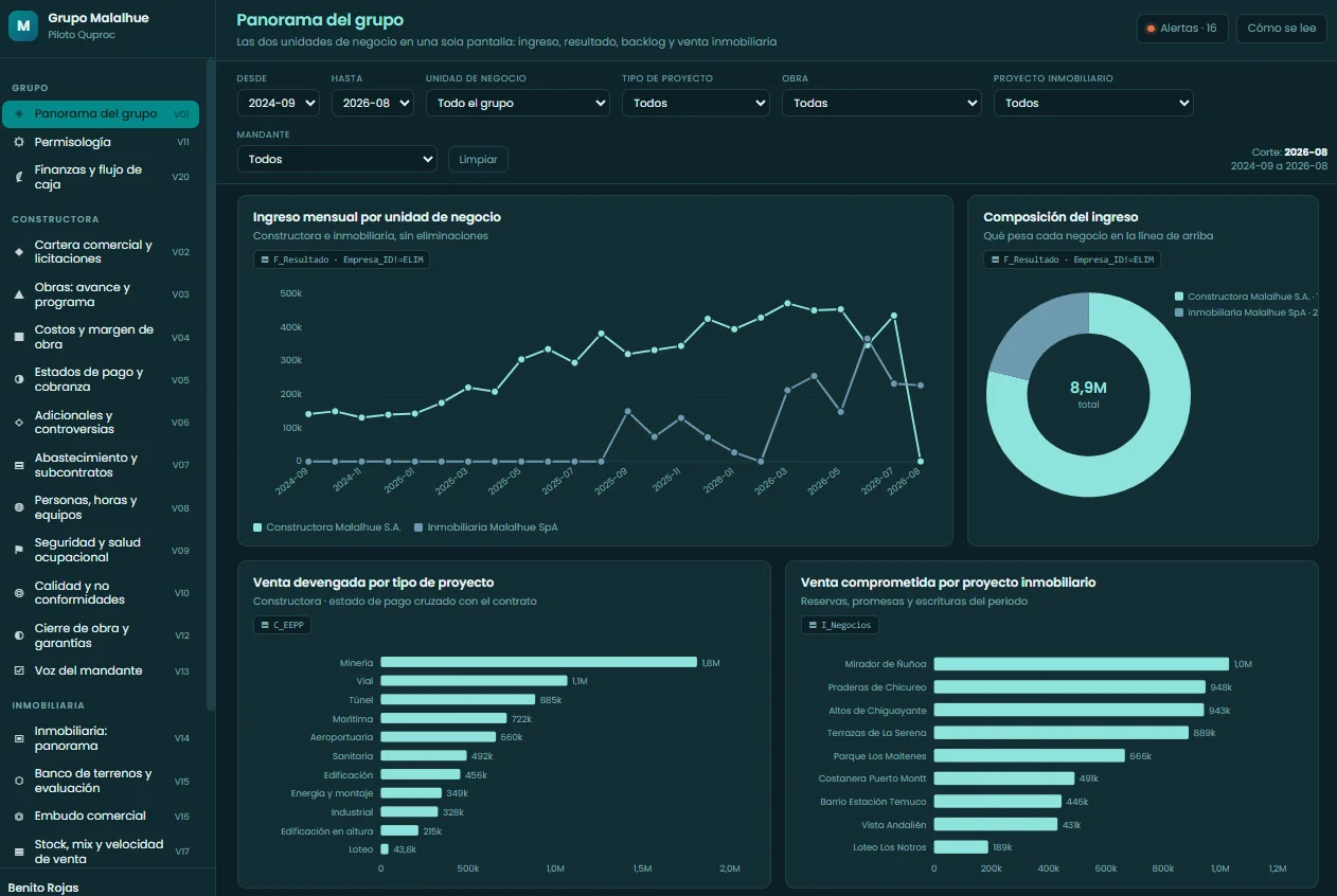 Tablero Quproc de Constructoras e inmobiliarias: indicadores operacionales y financieros con alertas por umbral.