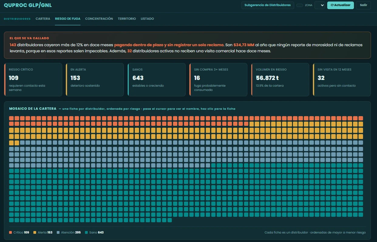 Tablero Quproc de Red de distribuidores: indicadores operacionales y financieros con alertas por umbral.
