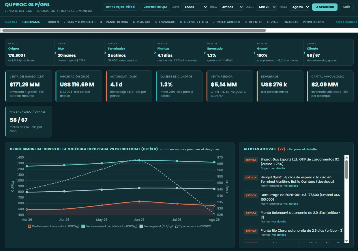 Quproc dashboard for LPG and LNG: operational and financial indicators with threshold alerts.