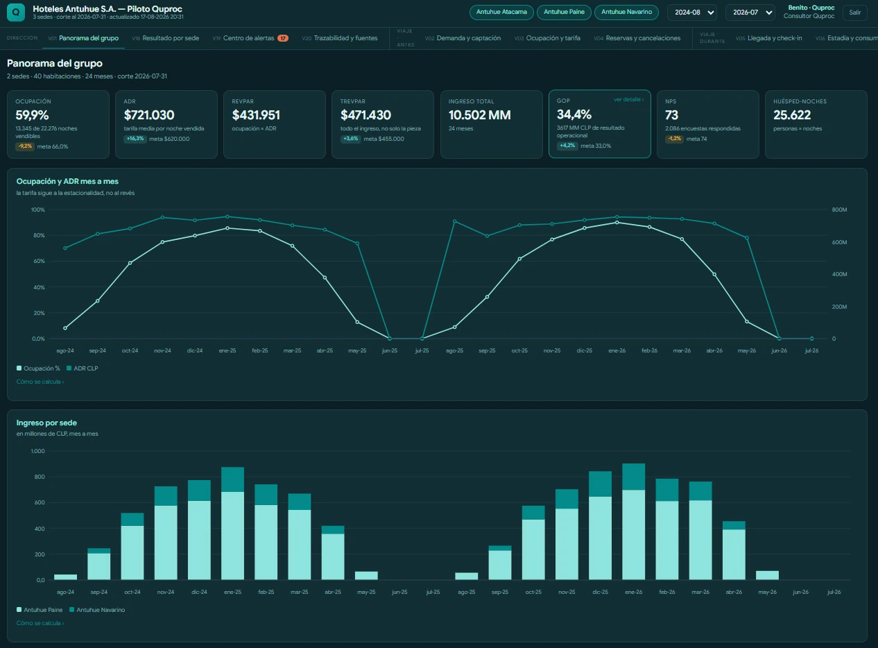 Tablero Quproc de Hotelería: indicadores operacionales y financieros con alertas por umbral.
