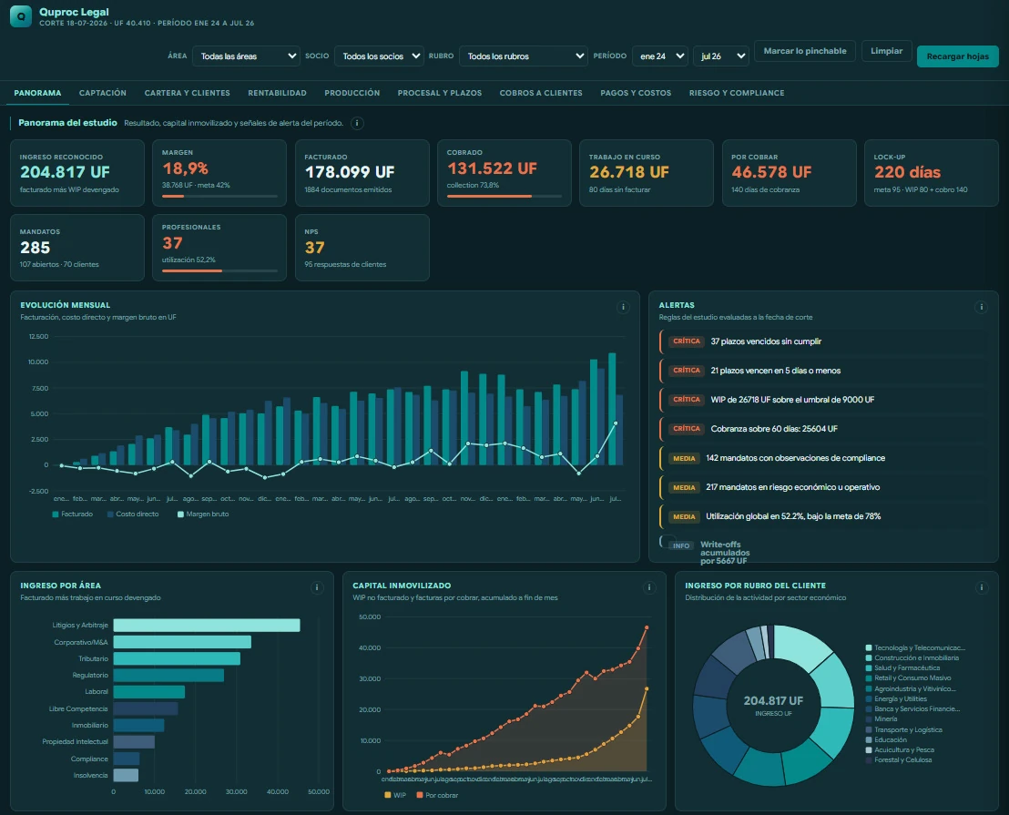 Tablero Quproc de Legal: indicadores operacionales y financieros con alertas por umbral.