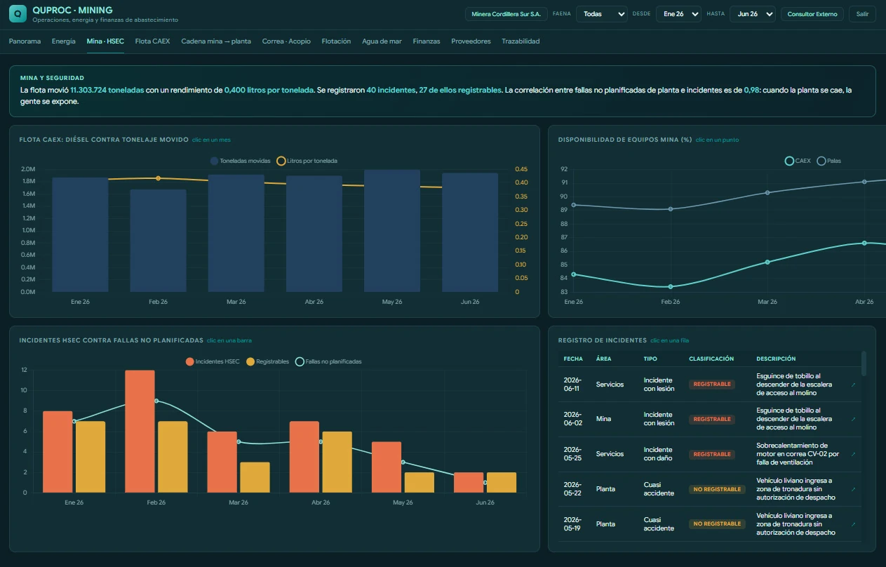 Quproc dashboard for Mining: operational and financial indicators with threshold alerts.