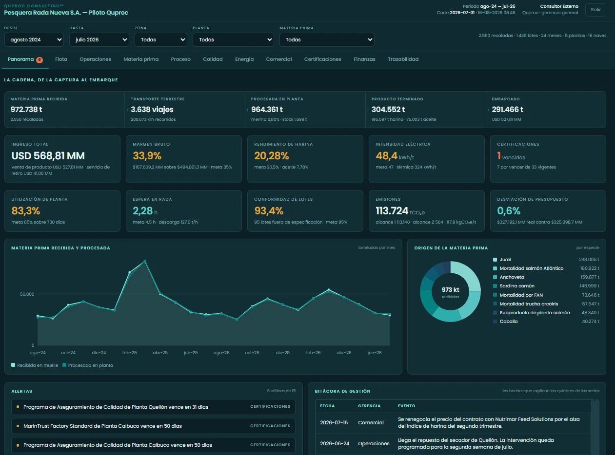 Tablero Quproc de Pesca industrial: indicadores operacionales y financieros con alertas por umbral.