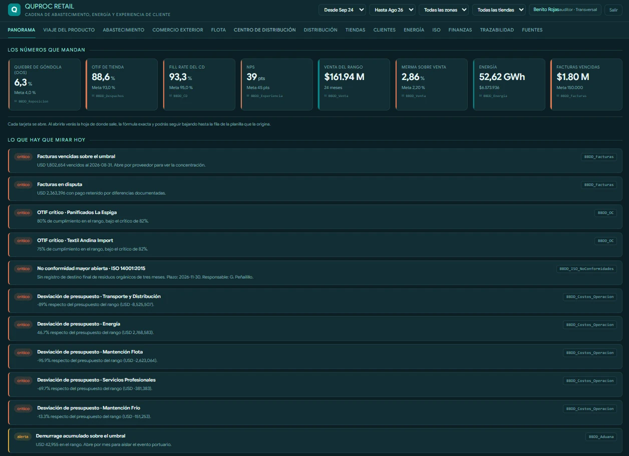 Tablero Quproc de Retail: indicadores operacionales y financieros con alertas por umbral.
