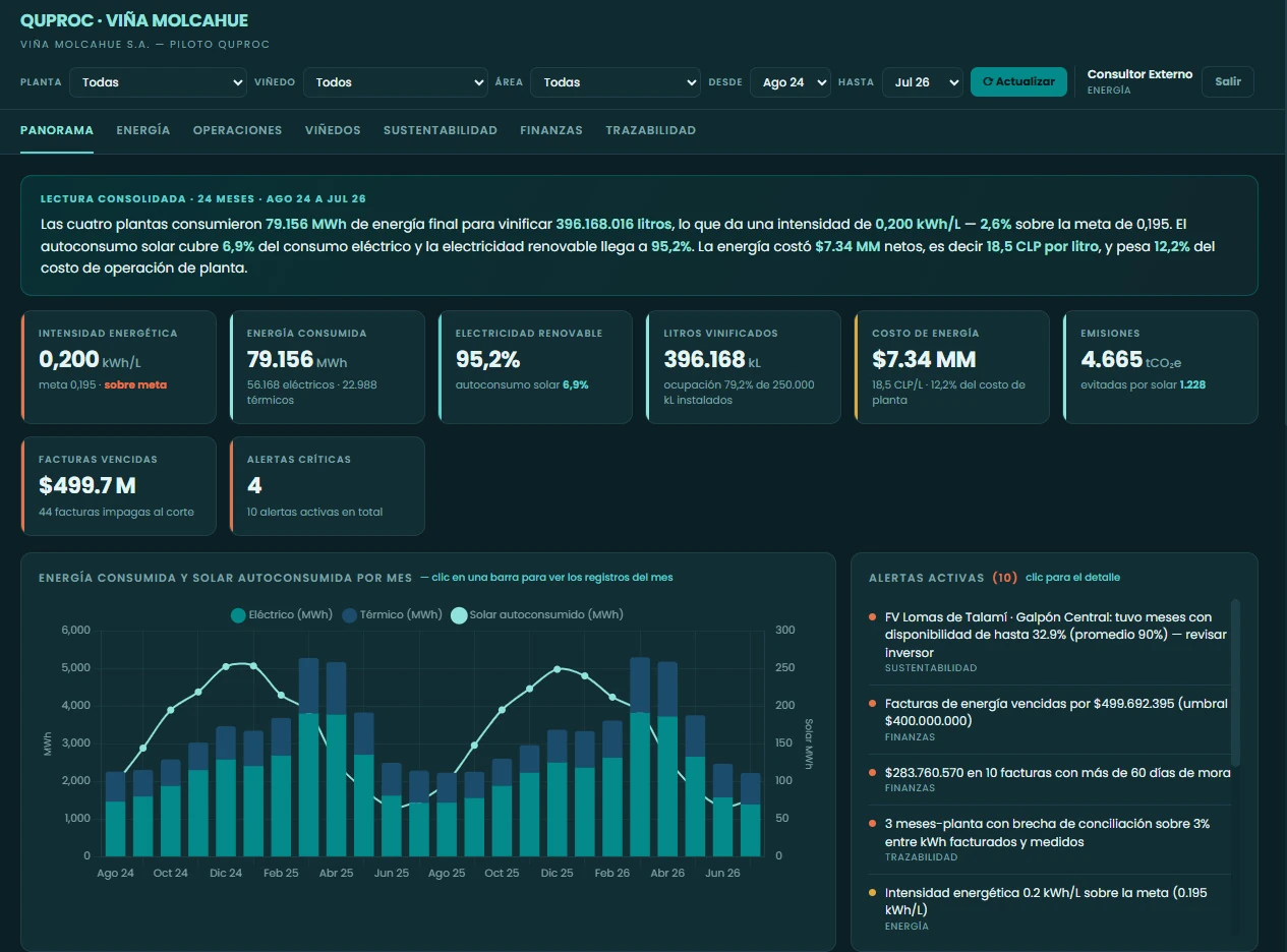 Tablero Quproc de Vitivinícola: indicadores operacionales y financieros con alertas por umbral.